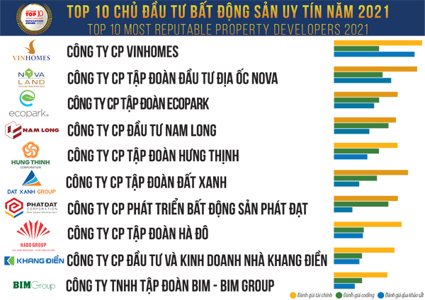 Nam Long lọt top 10 chủ đầu tư uy tín ngành bất động sản 2021 1 Nam Long lọt top 10 chủ đầu tư uy tín ngành bất động sản 2021