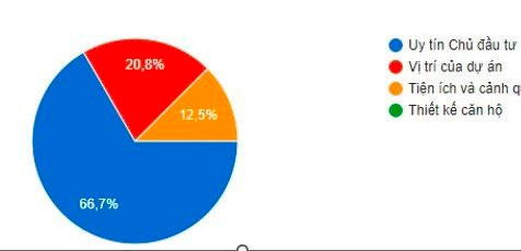 Gần 70% khách hàng mua bất động sản vì uy tín của chủ đầu tư