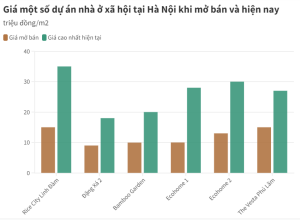 gia nha o xa hoi tang the nao sau khi mo ban 1