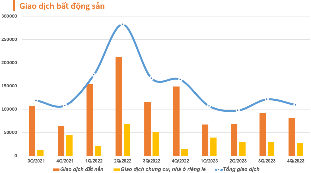 Nghịch cảnh trên thị trường bất động sản: Chung cư nhà ở riêng lẻ đắt khách đất nền rơi vào ế ẩm 1 nghich canh tren thi truong bat dong san chung cu nha o rieng le dat khach dat nen roi vao e am