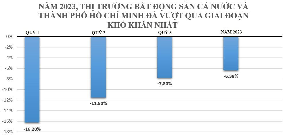 HoREA: Thị trường bất động sản đã vượt qua giai đoạn khó khăn nhất