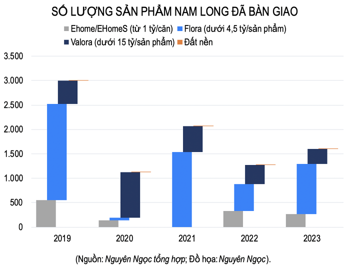 Nam Long lên kế hoạch phát triển 10.000 sản phẩm trong ba năm tới affordable housing chiếm 65% 3 Nam Long lên kế hoạch phát triển 10.000 sản phẩm trong ba năm tới affordable housing chiếm 65%