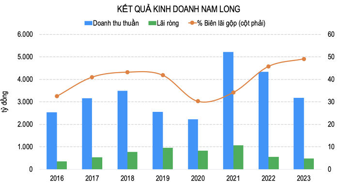 Hai dự án trọng điểm giúp Nam Long lãi trăm tỷ trong năm 2023