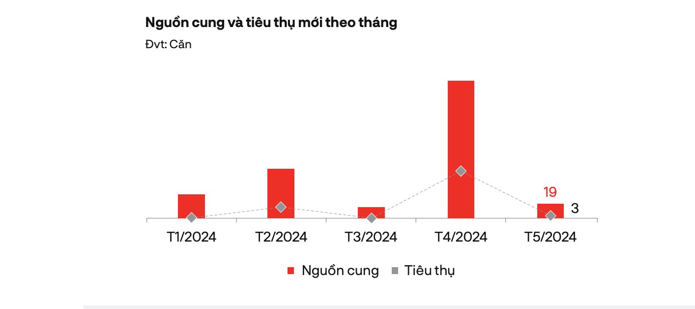 3 căn nhà phố có chủ gánh cả thị trường thấp tầng phía Nam trong tháng 5