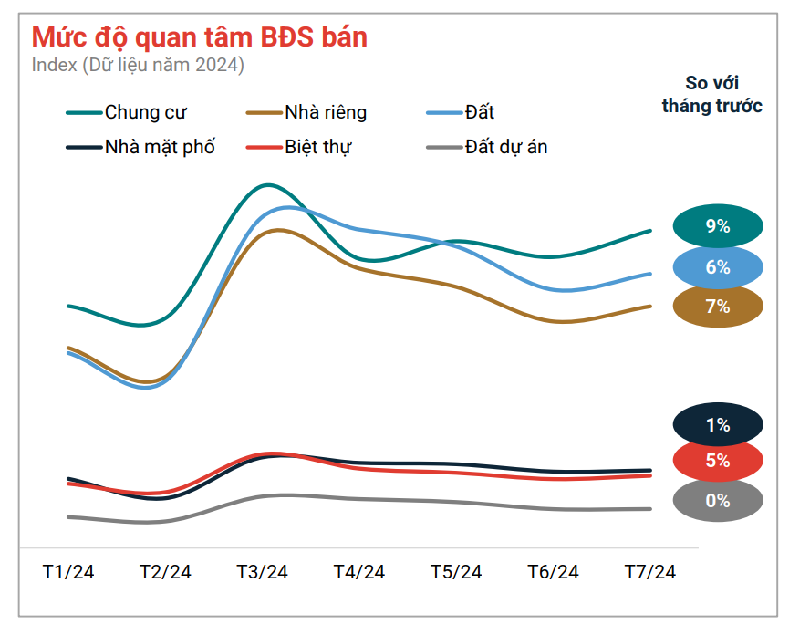 Giá chung cư tiếp tục leo thang, phải đến năm 2025 trở đi giá bán mới không tăng nhanh như hiện tại