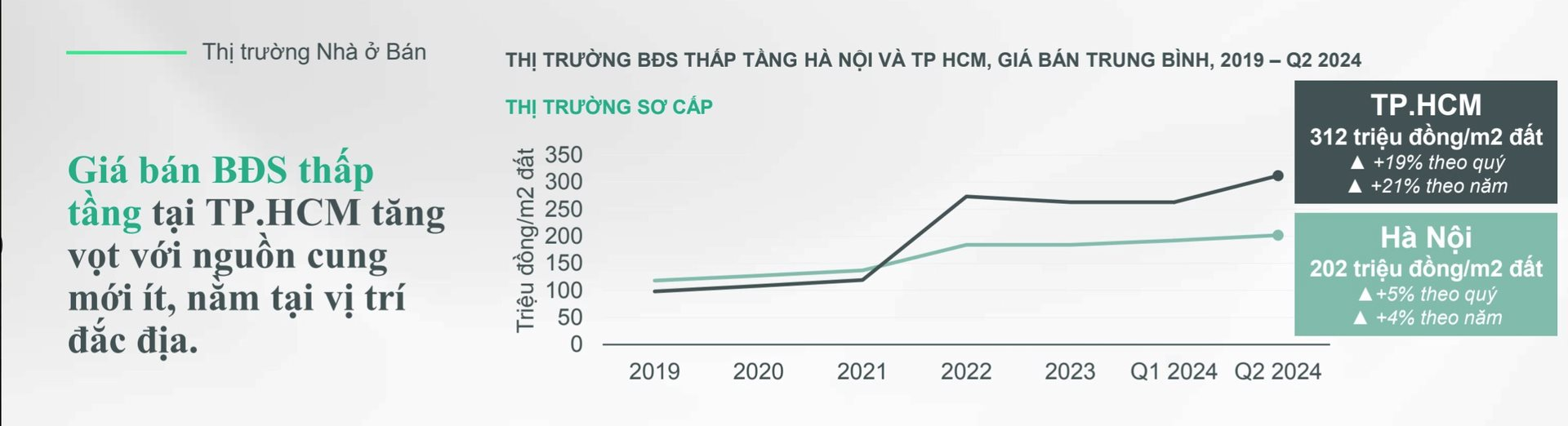 Giá sơ cấp nhà phố, biệt thự Tp.HCM chạm mốc trên 700 triệu đồng/m2, người mua đem giấc mơ an cư về vùng lân cận 2 Giá sơ cấp nhà phố, biệt thự Tp.HCM chạm mốc trên 700 triệu đồng/m2, người mua đem giấc mơ an cư về vùng lân cận
