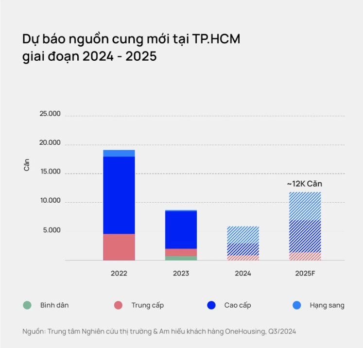 Chung cư TP.HCM: Thiết lập mặt bằng giá cao, hơn 80 triệu đồng/m2, nguồn cung chạm đáy trong 5 năm qua khi chỉ có 125 căn hộ mở bán mới