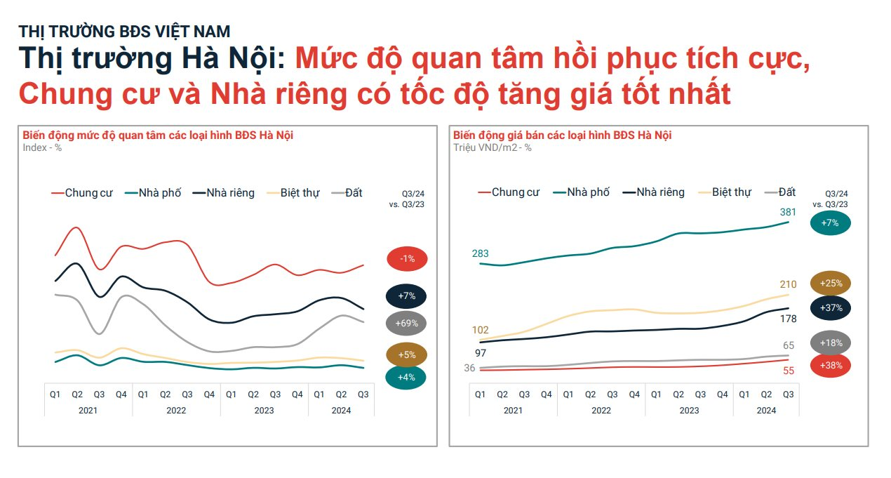 Giá bất động sản Hà Nội tăng kỷ lục trong một năm qua