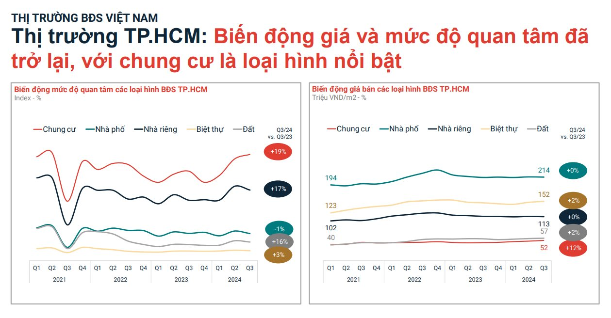 Giá bất động sản Hà Nội tăng kỷ lục trong một năm qua