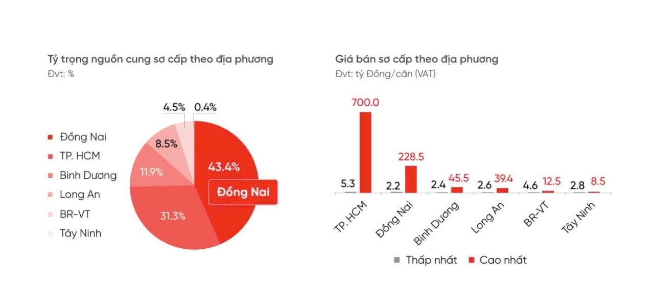 Giá biệt thự, nhà phố chạm mốc 700 tỉ đồng/căn, Tp.HCM đang chia lửa cho khu đô thị vệ tinh lân cận