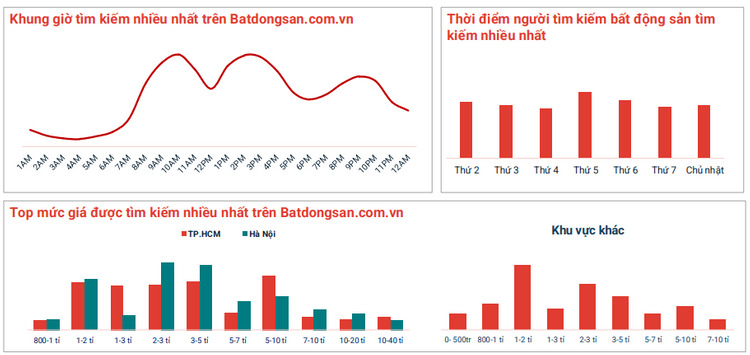 Nhu cầu tìm kiếm bất động sản giá 5-10 tỷ đồng tại TP.HCM cao gần gấp đôi Hà Nội 2 nhu cau tim kiem bat dong san gia 5 10 ty dong tai tp hcm cao gan gap doi ha noi 1