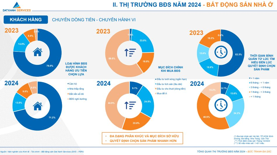 Thị trường bất động sản chuyển thời, chuyển vận, chuyển chu kỳ: Nhà đầu tư chuyển trạng thái phòng thủ qua tấn công trong năm 2024, mức độ khách hàng quan tâm tăng gấp đôi giai đoạn vùng đáy