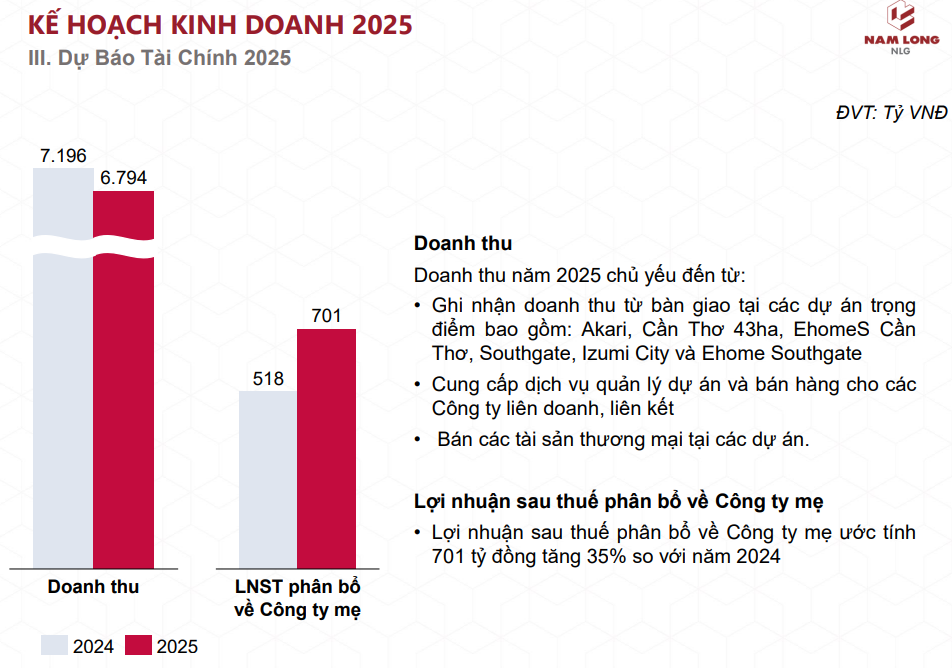 Nam Long đặt kế hoạch lãi ròng năm 2025 tăng 35% đạt 701 tỷ đồng