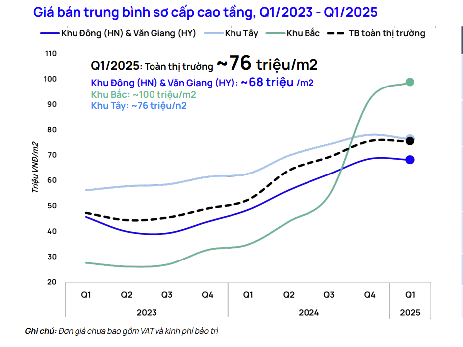 Giá chung cư Hà Nội còn tăng đến bao giờ?