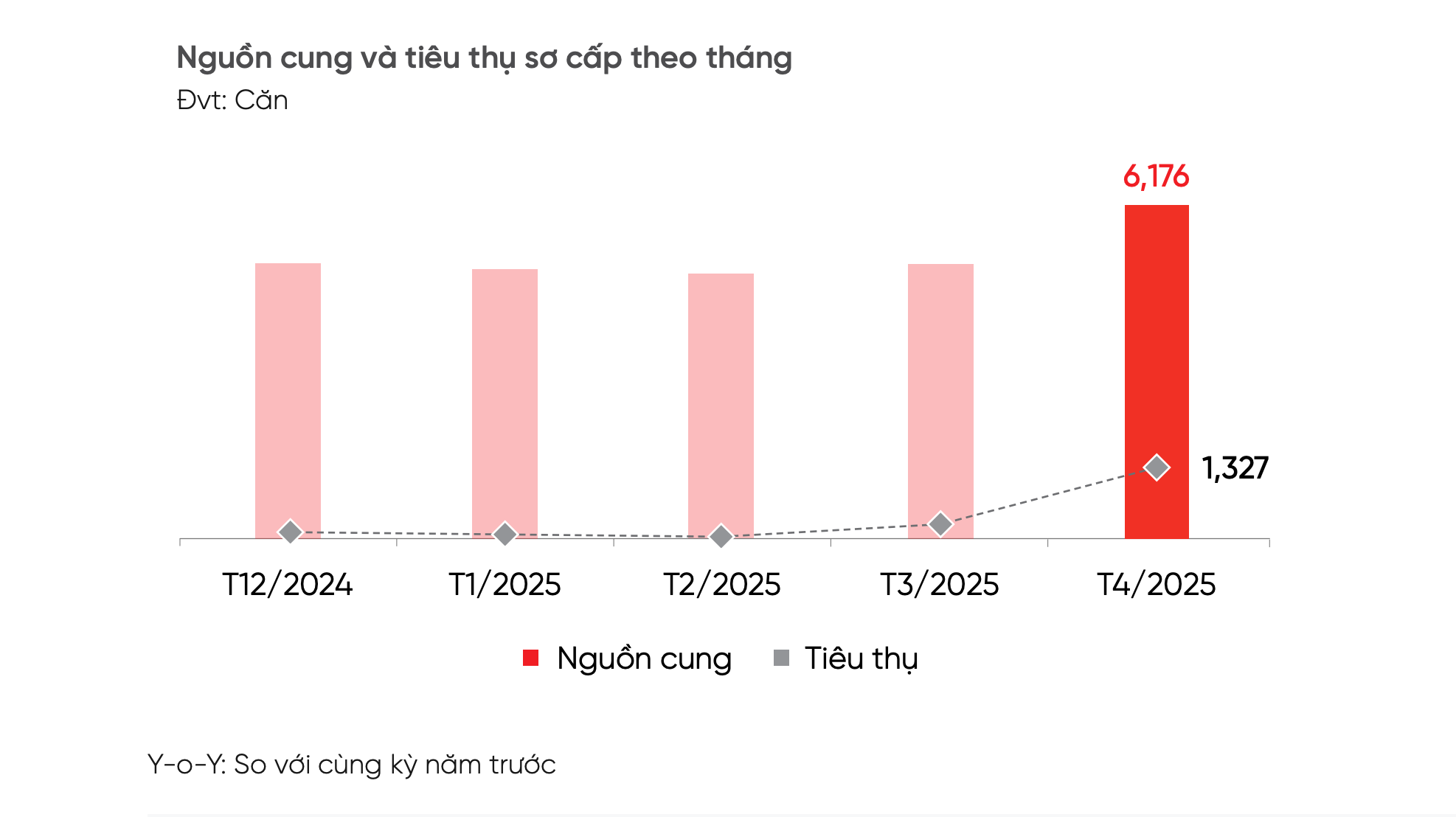 Trong vòng 1 tháng, khu vực này chiếm đến 96% lượng tiêu thụ sơ cấp, liên tục vượt mặt Tp.HCM về nguồn cung nhà phố - biệt thự 1 Trong vòng 1 tháng, khu vực này chiếm đến 96% lượng tiêu thụ sơ cấp, liên tục vượt mặt Tp.HCM về nguồn cung nhà phố - biệt thự