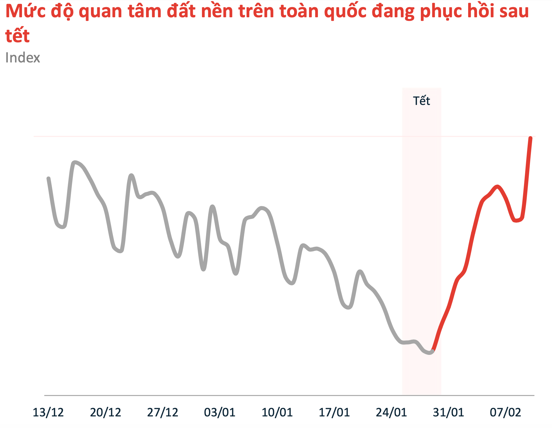 Khi nào đất nền lại sốt? 2 khi nao dat nen lai sot 1