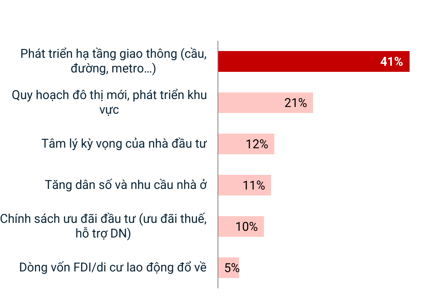 Giá nhích dần theo hạ tầng, giao dịch căn hộ khu vực này tăng nhiệt