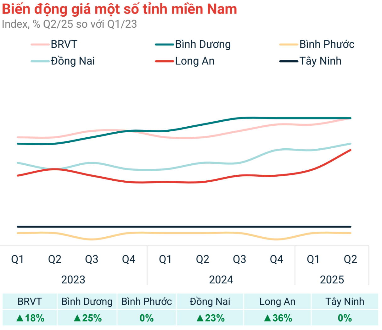 Thị trường đất nền diễn biến lạ