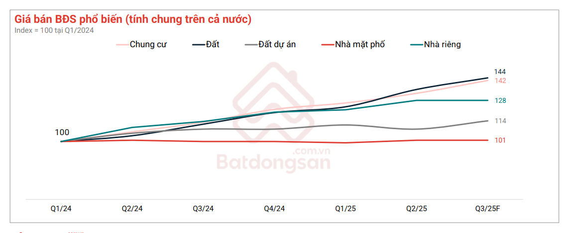 Thị trường đất nền dự án có diễn biến lạ
