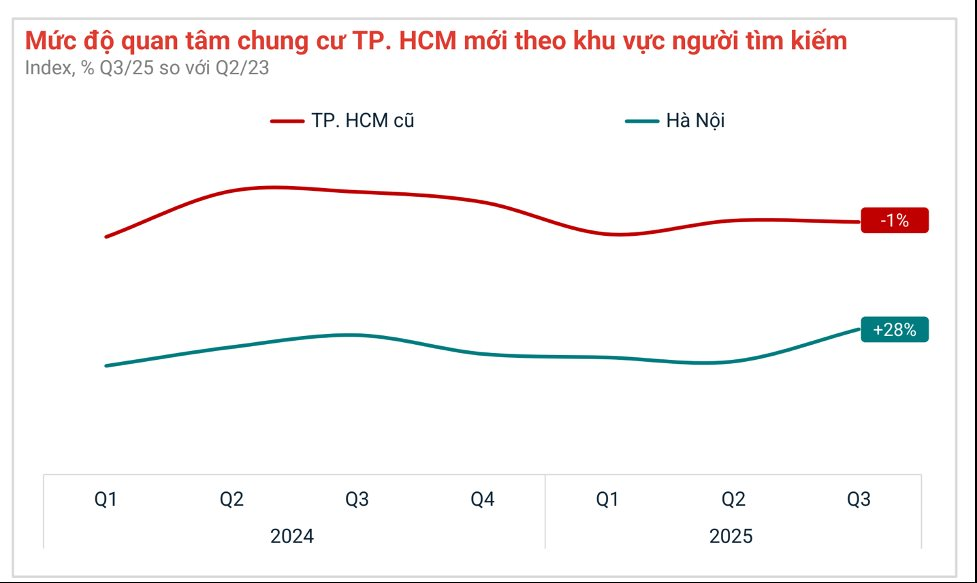 Dòng tiền đầu tư phía Bắc dịch chuyển mạnh vào Nam thời điểm cuối năm 3 dong tien dau tu phia bac dich chuyen manh vao nam thoi diem cuoi nam 1