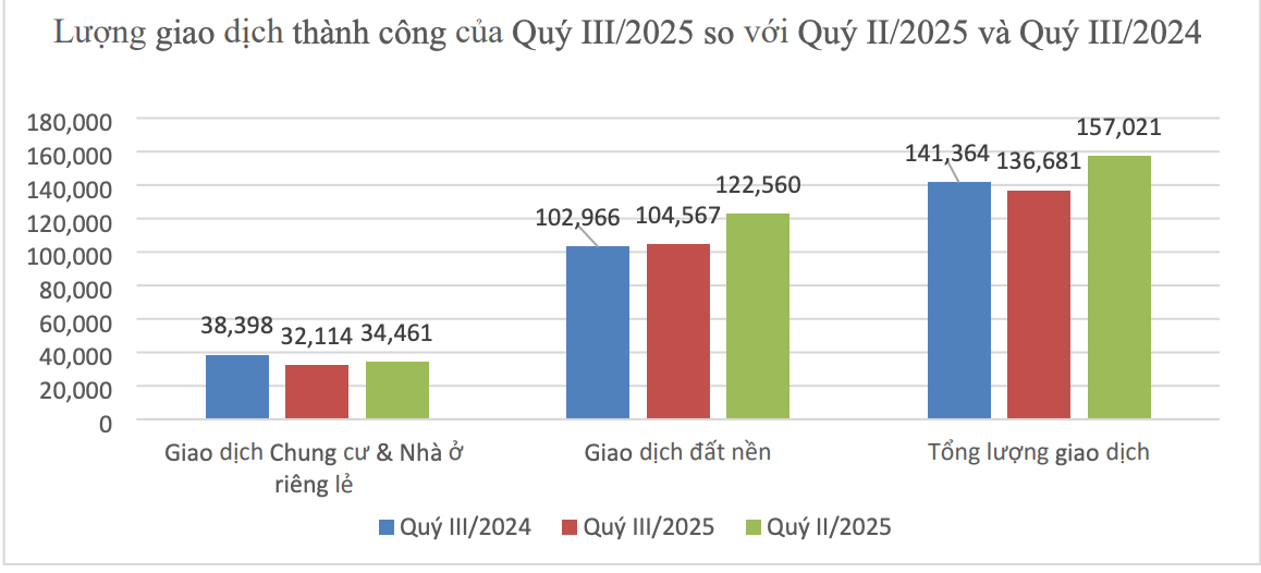 Giao dịch chung cư, nhà riêng lẻ giảm mạnh nhưng giá vẫn tăng cao 2 giao dich chung cu nha rieng le giam manh nhung gia van tang cao